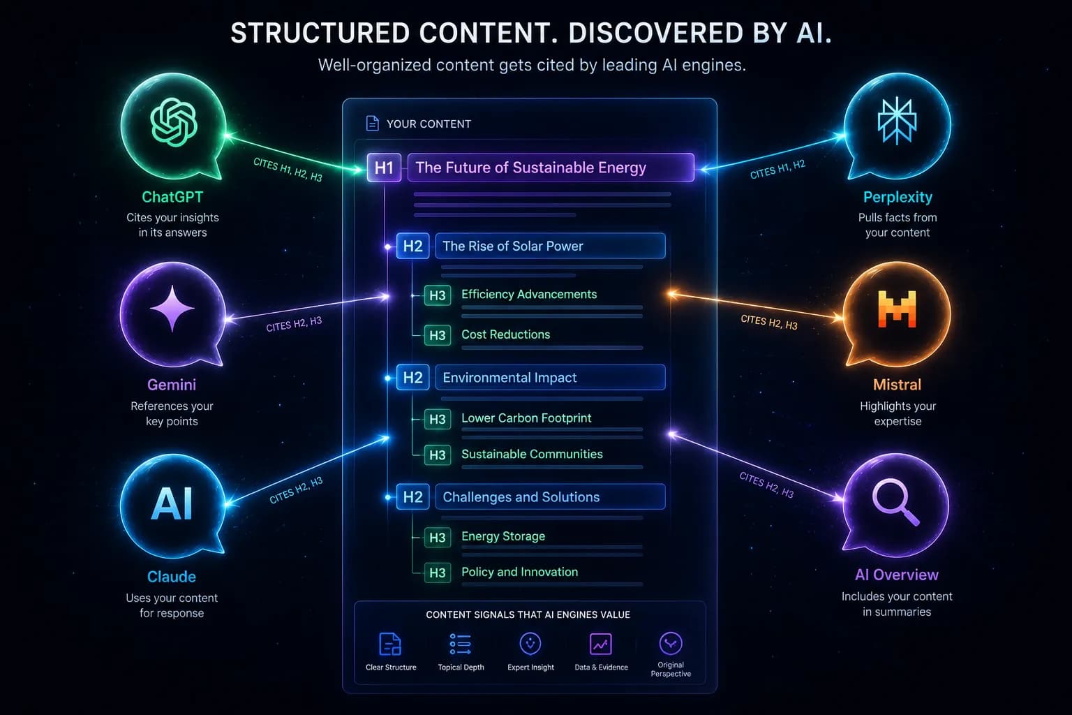 Structured content picked up and cited by generative AI engines