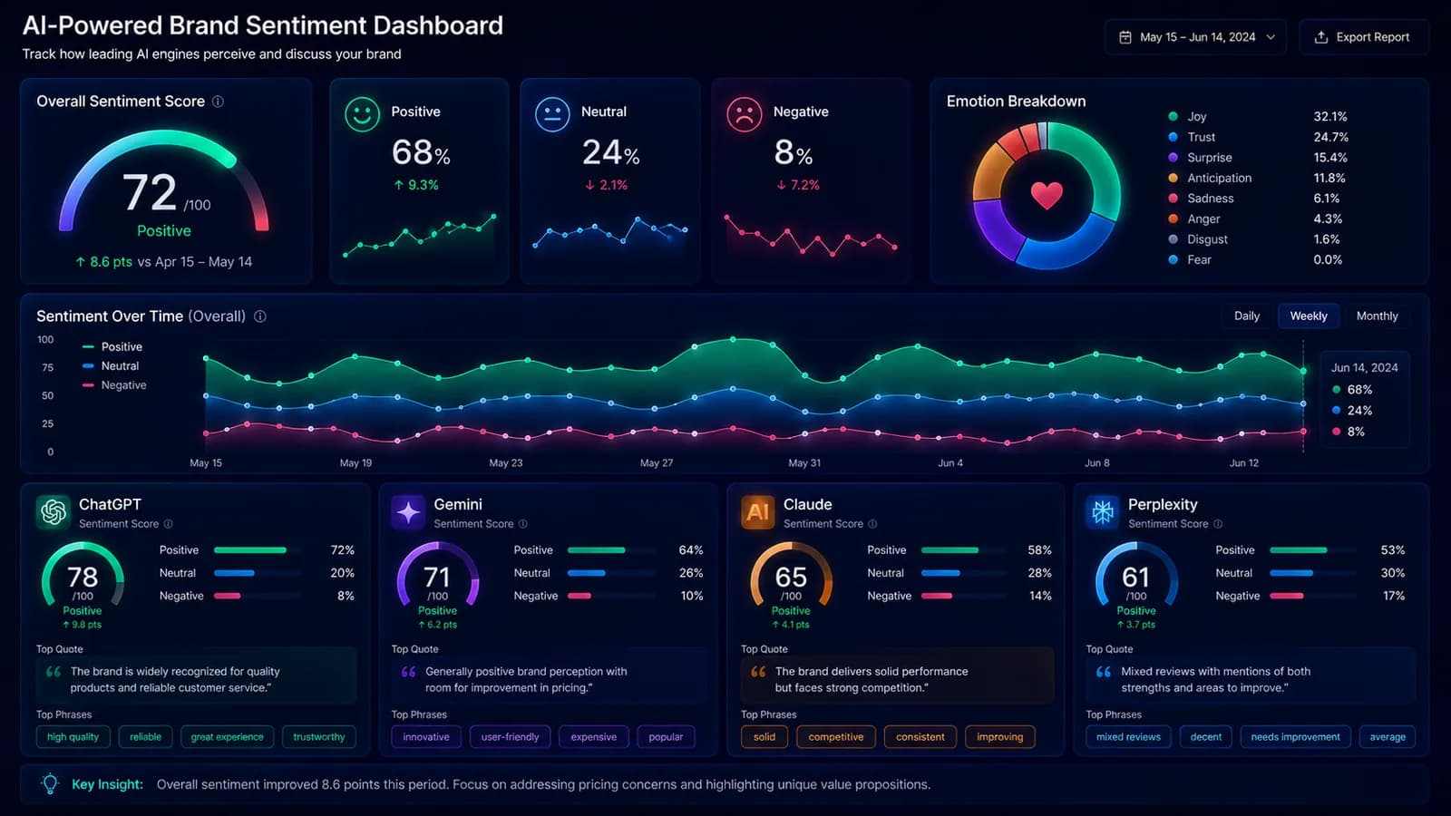 Brand sentiment-analysis dashboard across AI engines