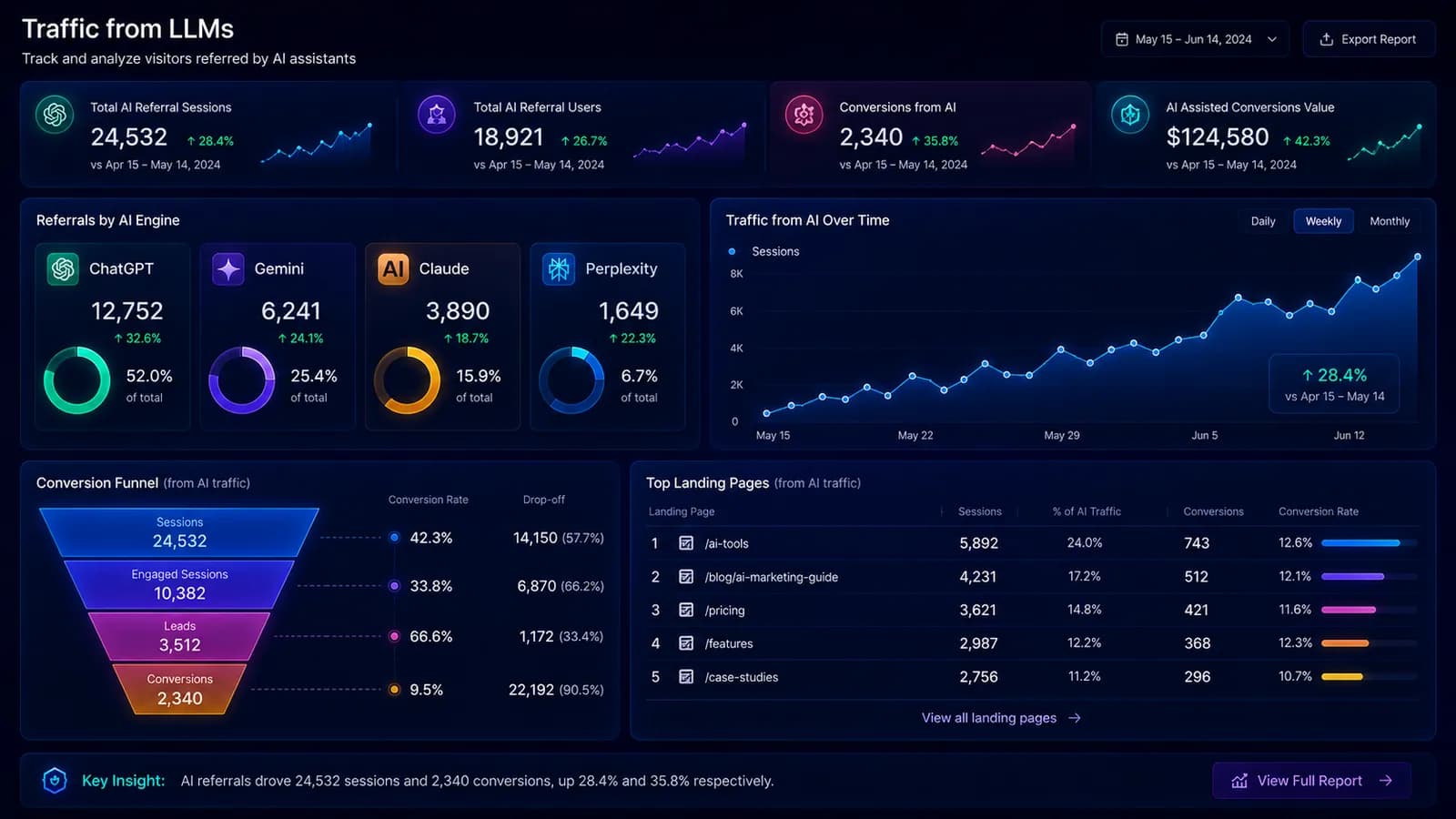 Dashboard of traffic coming from LLMs