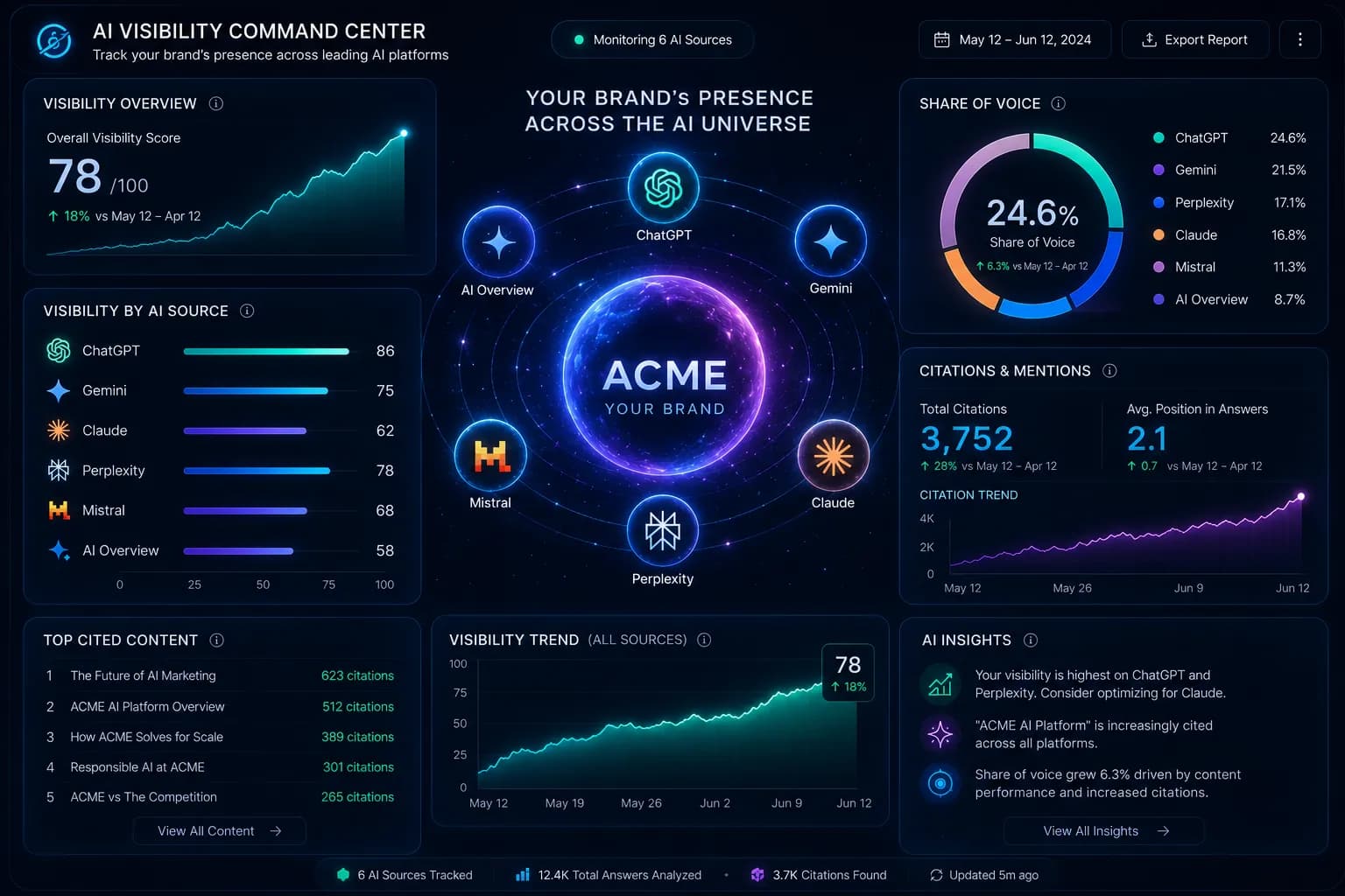 Search Ai dashboard: your brand’s visibility across AI engines