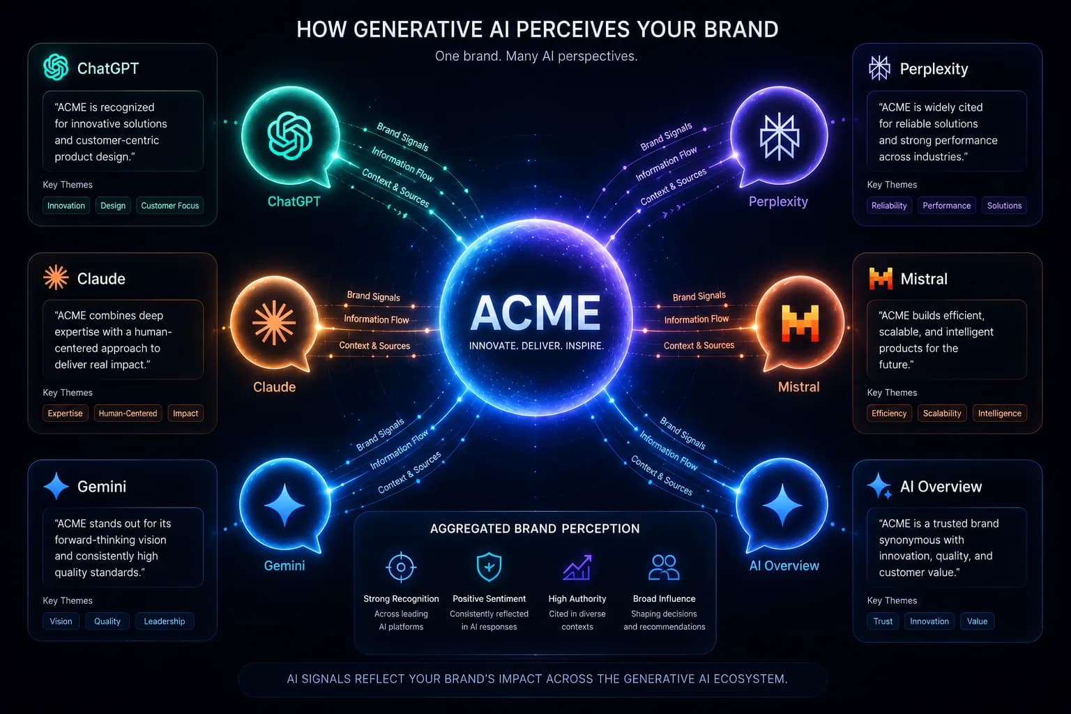 How generative AI engines perceive and represent your brand